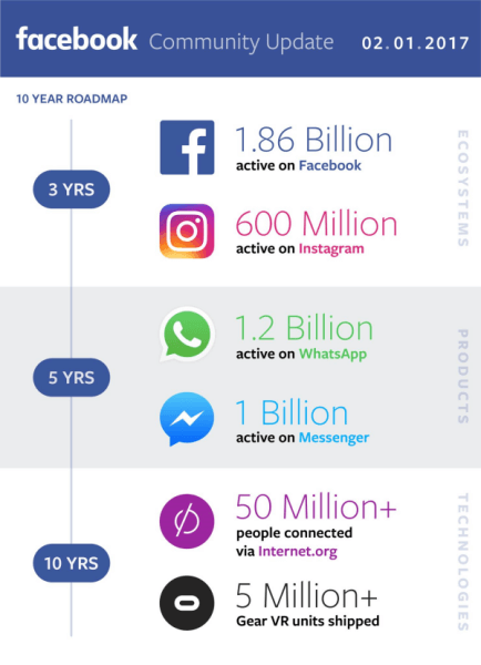  Facebook podzielił się swoimi przychodami z czwartego kwartału i całego roku 2016 i przedstawił aktualne informacje o swoich postępach w budowaniu globalnej społeczności.