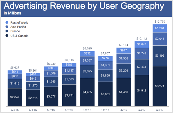 Przychody z reklam na Facebooku według lokalizacji geograficznej użytkowników w czwartym kwartale 2017 r