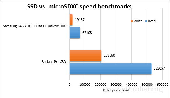 Testy porównawcze ssd vs microsdxc