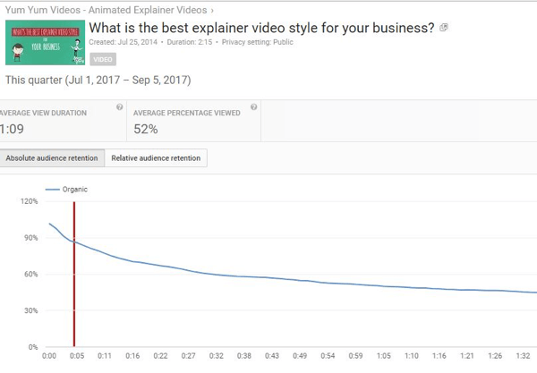 Bezwzględne utrzymanie uwagi odbiorców ujawnia liczbę wyświetleń różnych części filmów w YouTube.