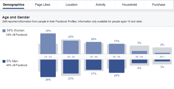 Uzyskaj wgląd w swoich niestandardowych odbiorców na Facebooku, patrząc na różne dostępne wykresy danych.