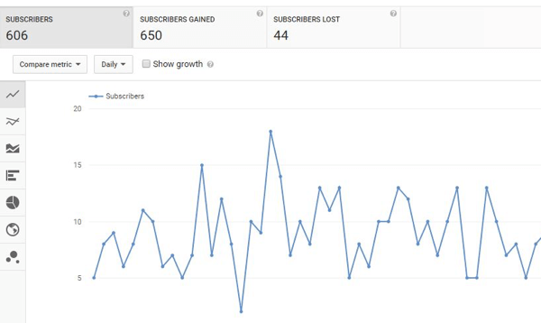 Śledź wzrost liczby subskrybentów YouTube w czasie.