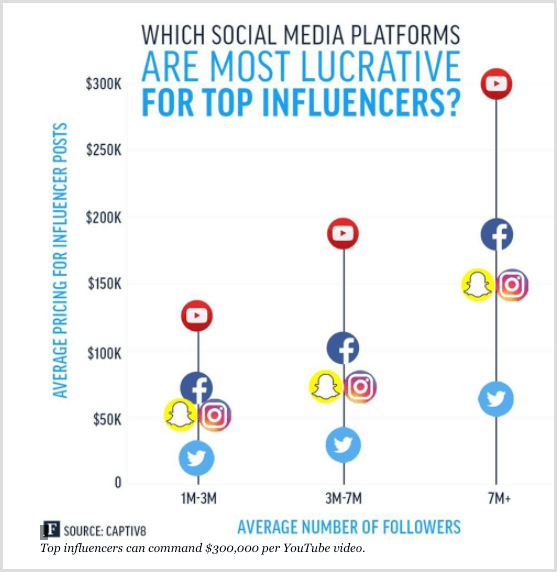 Wykres Forbesa przedstawiający osoby mające największy wpływ na różne platformy mediów społecznościowych.