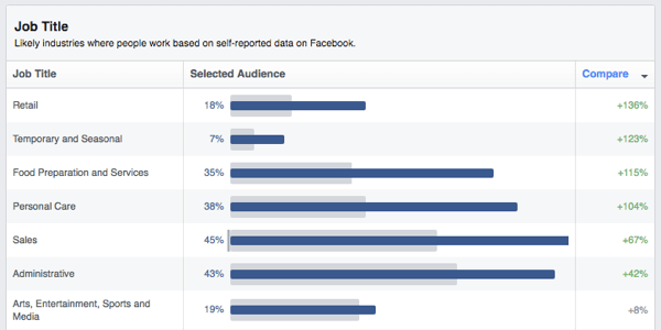 statystyki odbiorców na Facebooku, tytuły stanowisk