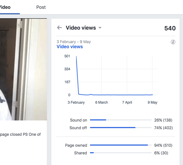 Spójrz na Widoki wideo, aby dowiedzieć się, jaki procent widzów ogląda Twój film na Facebooku z włączonym i wyłączonym dźwiękiem.