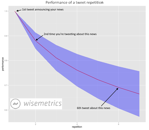 wisemetrics powtarzające dane z tweetów