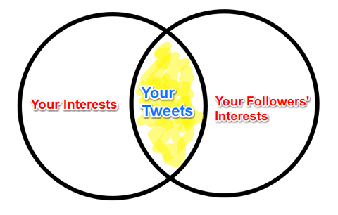 diagram przecięcia interesów