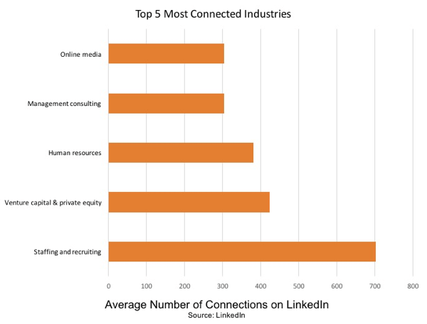 Kadry i rekrutacja to najbardziej połączona branża na LinkedIn.