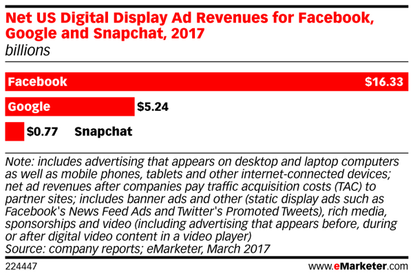 Przychody z reklam Snapchata są niższe niż przychody z Facebooka.