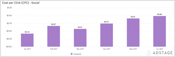 Wykres AdStage przedstawiający koszt kliknięcia (CPC) reklam na Facebooku.