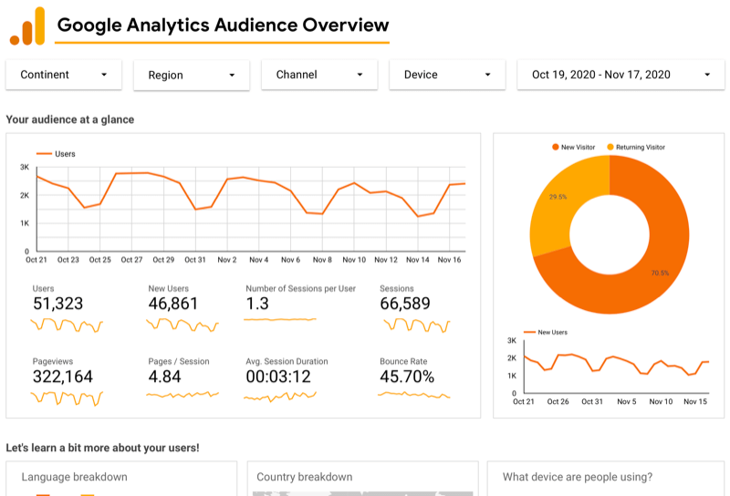 przykładowy panel z przeglądem odbiorców Google Analytics dla Google Analytics za pośrednictwem Google Data Studio przedstawiający wykresy użytkowników z ostatnich 30 dni, wraz z danymi użytkownika, odsłonami i sesjami, wykres dla nowych użytkowników vs. powracający goście itp.