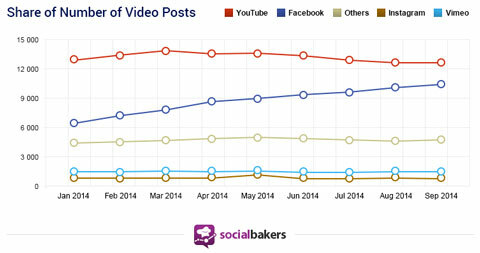 Socialbakers badają dane