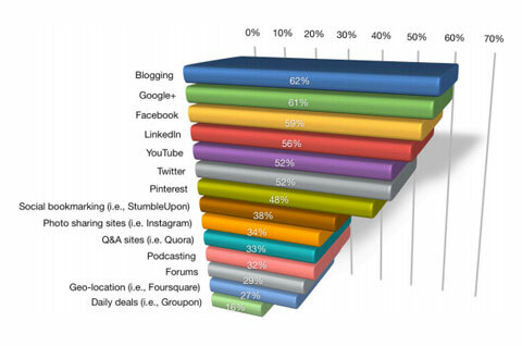 blogowanie zajmuje pierwsze miejsce na wykresie