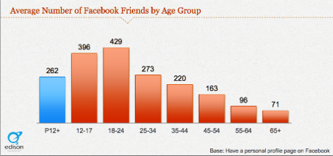 młodzi znajomi użytkowników Facebooka