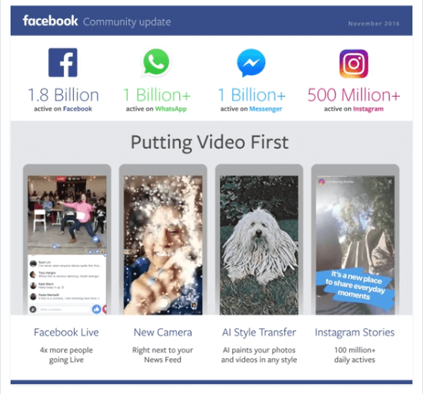 Facebook osiągnął kamień milowy w postaci 1,8 miliarda aktywnych użytkowników miesięcznie w swojej witrynie i 1,2 miliarda użytkowników dziennie w swoich aplikacjach.
