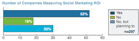 firmy mierzące zwrot z inwestycji w media społecznościowe