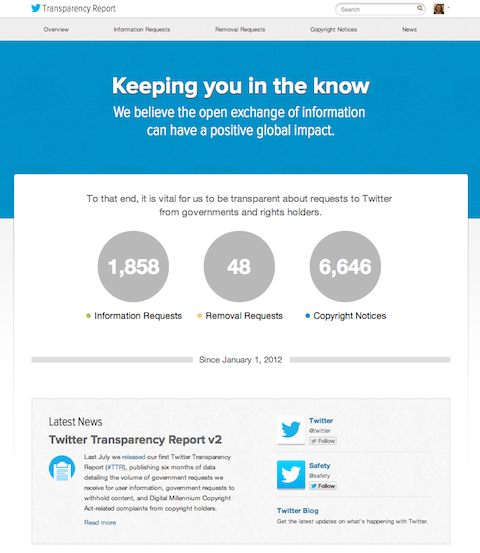 raport przejrzystości Twittera