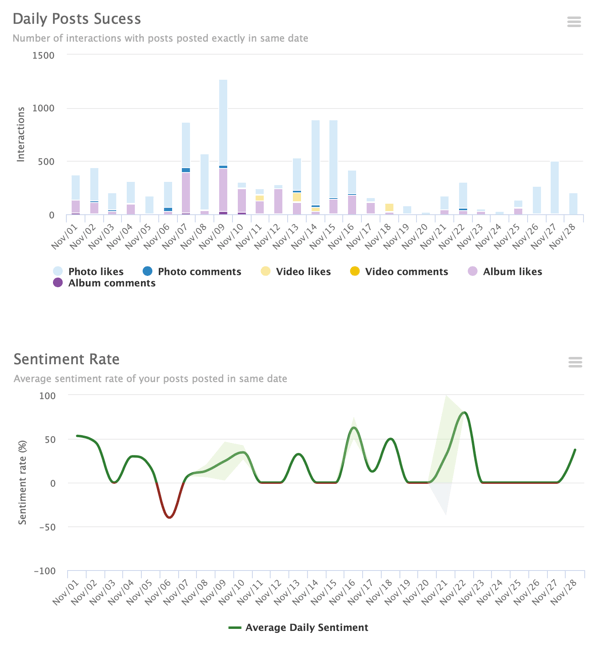 Przykład pulpitu nawigacyjnego raportu SmartMetric # Hashtag pokazującego metryki użycia w postaci graficznych wykresów.