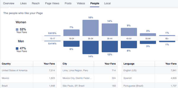 statystyki facebook rozkład fanów 