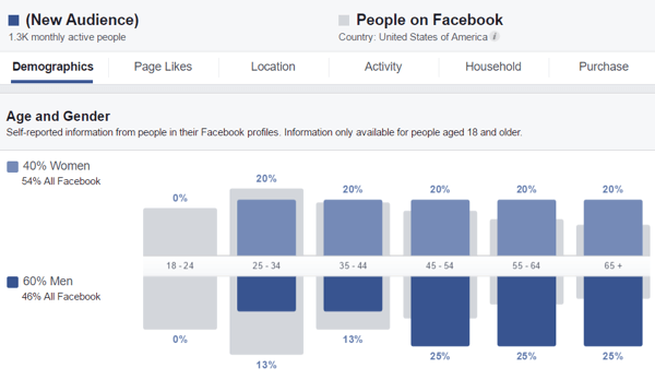 Przejrzyj dane demograficzne o swoich odbiorcach w Statystykach odbiorców.