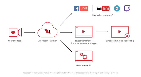 Klienci premium i korporacyjni Livestream będą teraz mogli dotrzeć do milionów widzów w miejscach docelowych z obsługą RTMP, takich jak YouTube Live, Periscope i Twitch.