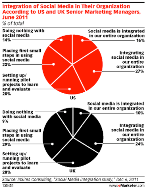 Badanie firmy emarketer za pomocą mediów społecznościowych