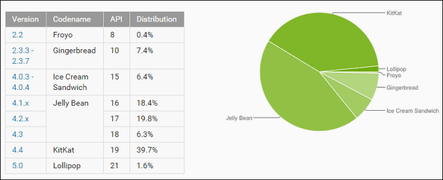 Jak zaktualizować HTC One (M8) do Androida 5.0 Lollipop