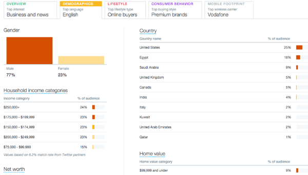 przykładowe informacje na temat zakładki demograficznej odbiorców Twittera