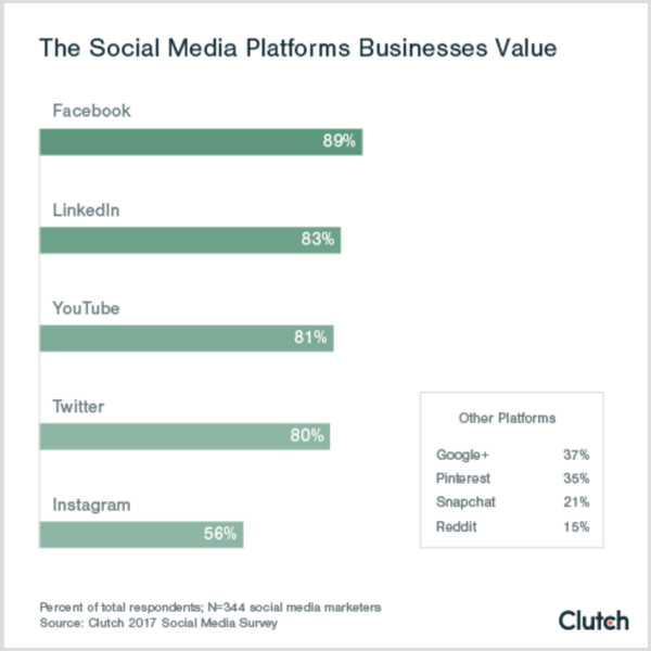 Wykres sprzęgłowy pokazujący platformy społecznościowe, które firmy cenią platformy mediów społecznościowych b2c b2b