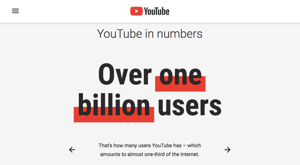 YouTube ma zaangażowaną bazę użytkowników wynoszącą 1,9 miliona osób.