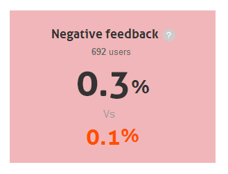 % negatywnych opinii