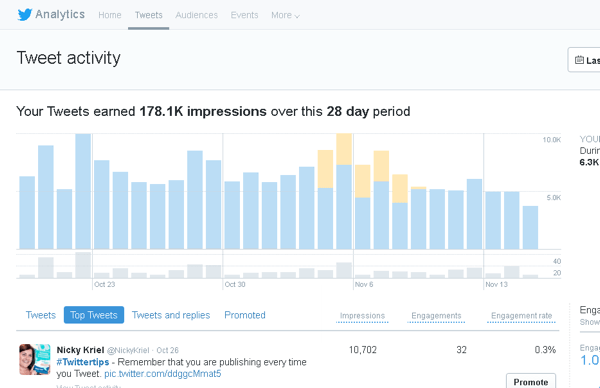 Kliknij kartę Tweety w usłudze Twitter Analytics, aby zobaczyć aktywność tweetów z okresu 28 dni.