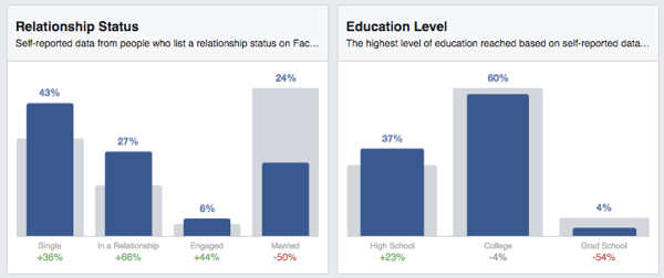 Facebook wgląd w status edukacja