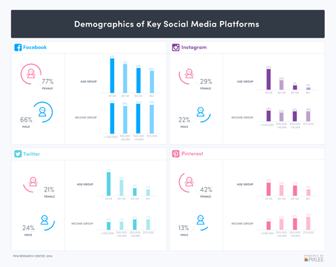 dane demograficzne w mediach społecznościowych