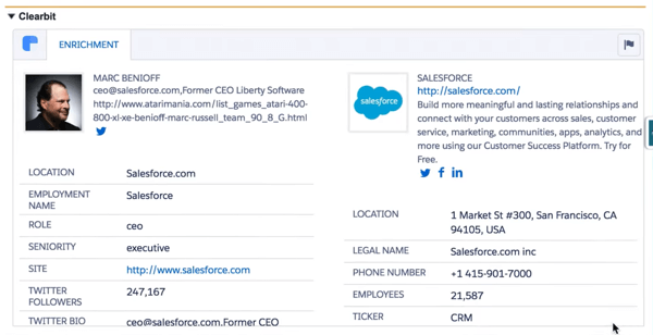 Clearbit for Salesforce pobiera wiele punktów danych, aby zapewnić pełny profil klienta.