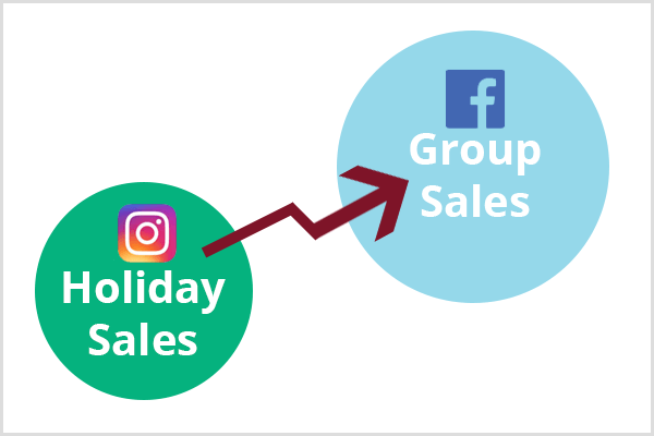 W lewym dolnym rogu pojawi się mniejsze zielone kółko z logo Instagram i tekstem Holiday Sales. Bordowa strzałka łączy zielone kółko z większym niebieskim okręgiem z logo Facebooka i tekstem Group Sales.