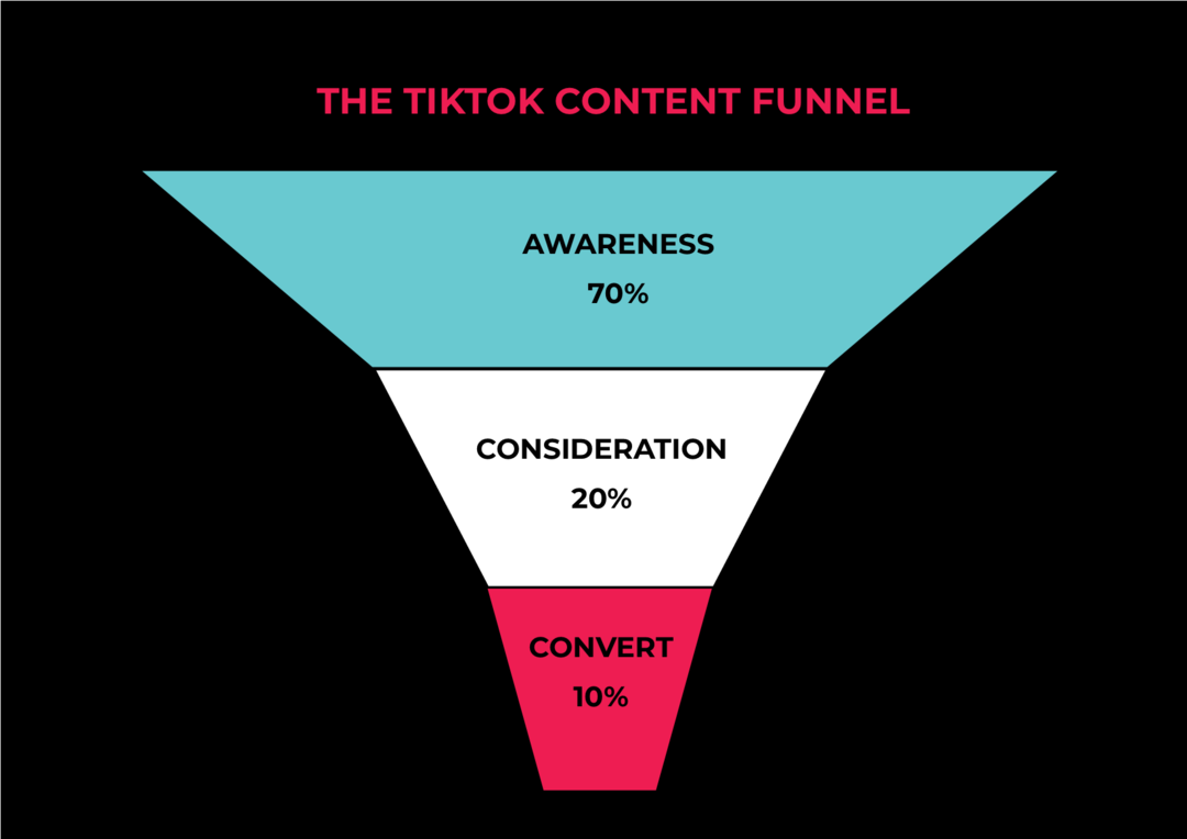 Strategie treści TikTok dla potencjalnych klientów i sprzedaży: ekspert ds. mediów społecznościowych