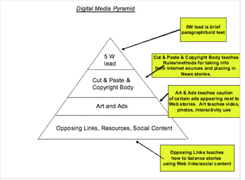 piramida marketingu cyfrowego