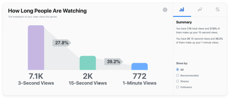 przykładowy wykres wideo na Facebooku pokazujący, jak długo ludzie oglądają
