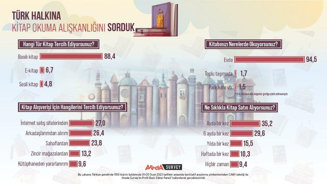 Zbadano zwyczaje czytelnicze Turków! Większość drukowanych książek jest czytana