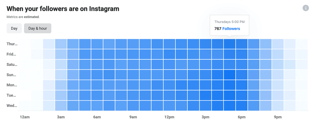 obraz tego, kiedy Twoi obserwujący są na danych z Instagrama w Instagram Insights