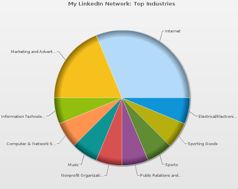 mywebcareer LinkedIn Branże Wykres