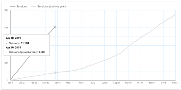 Użyj Google Data Studio, aby przeanalizować swoje reklamy na Facebooku, przykładowy wykres danych rok do roku