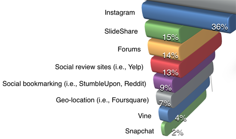 Social Media Examiner Marketing Report Industry Platform szczegóły użycia