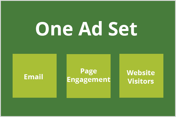 Tekst, jeden zestaw reklam, pojawia się na ciemnozielonym polu, a pod tekstem pojawiają się trzy jasnozielone pola. każde pole zawiera odpowiednio tekstowy e-mail, zaangażowanie strony i odwiedzających witrynę.