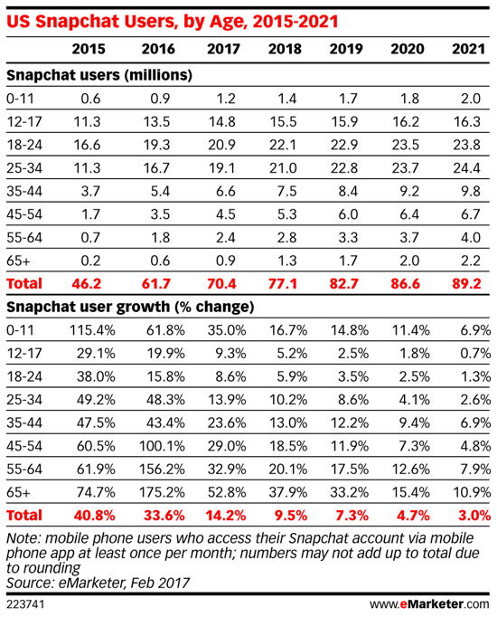 Milenialsi (w wieku 18-34 lata) to największy segment w bazie użytkowników Snapchata.