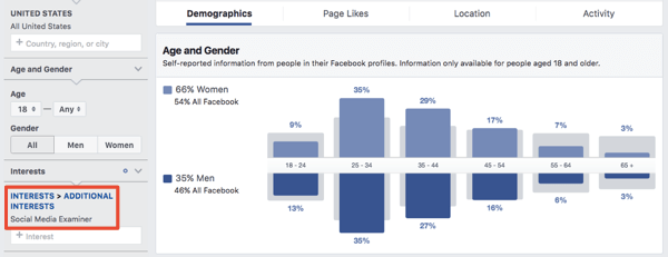 Dane demograficzne dla odbiorców opartych na zainteresowaniach w Menedżerze reklam na Facebooku.