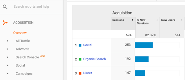 W Google Analytics przejdź do Pozyskiwanie> Przegląd> Społecznościowe.