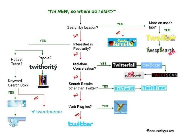 8 łatwych pomysłów na monitorowanie Twittera: egzaminator mediów społecznościowych