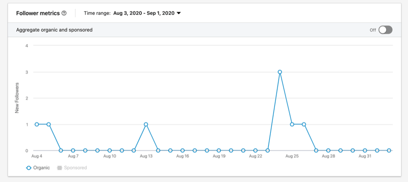 przykład wykresu metryk naśladowców w serwisie linkedin pokazującego kilkakrotne dodanie 1-3 obserwujących w ciągu 2-3 tygodni